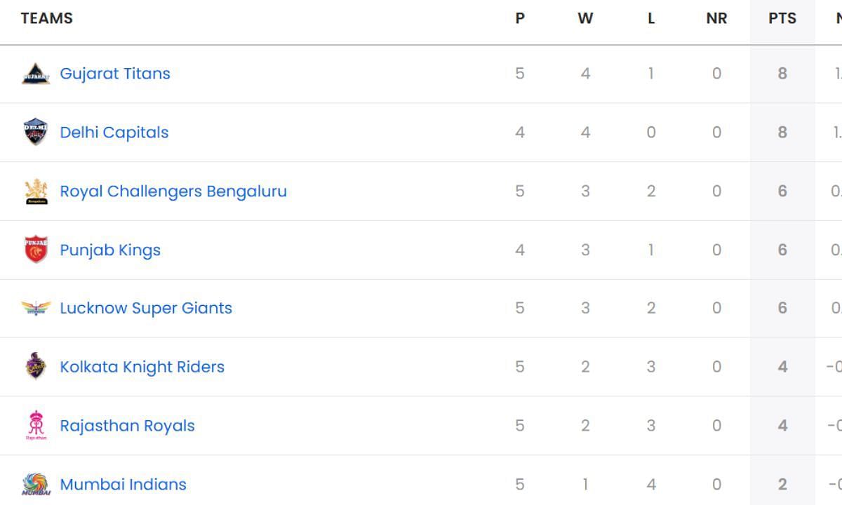 IPL Points Table, DC vs RCB, RCB vs DC, Points Table