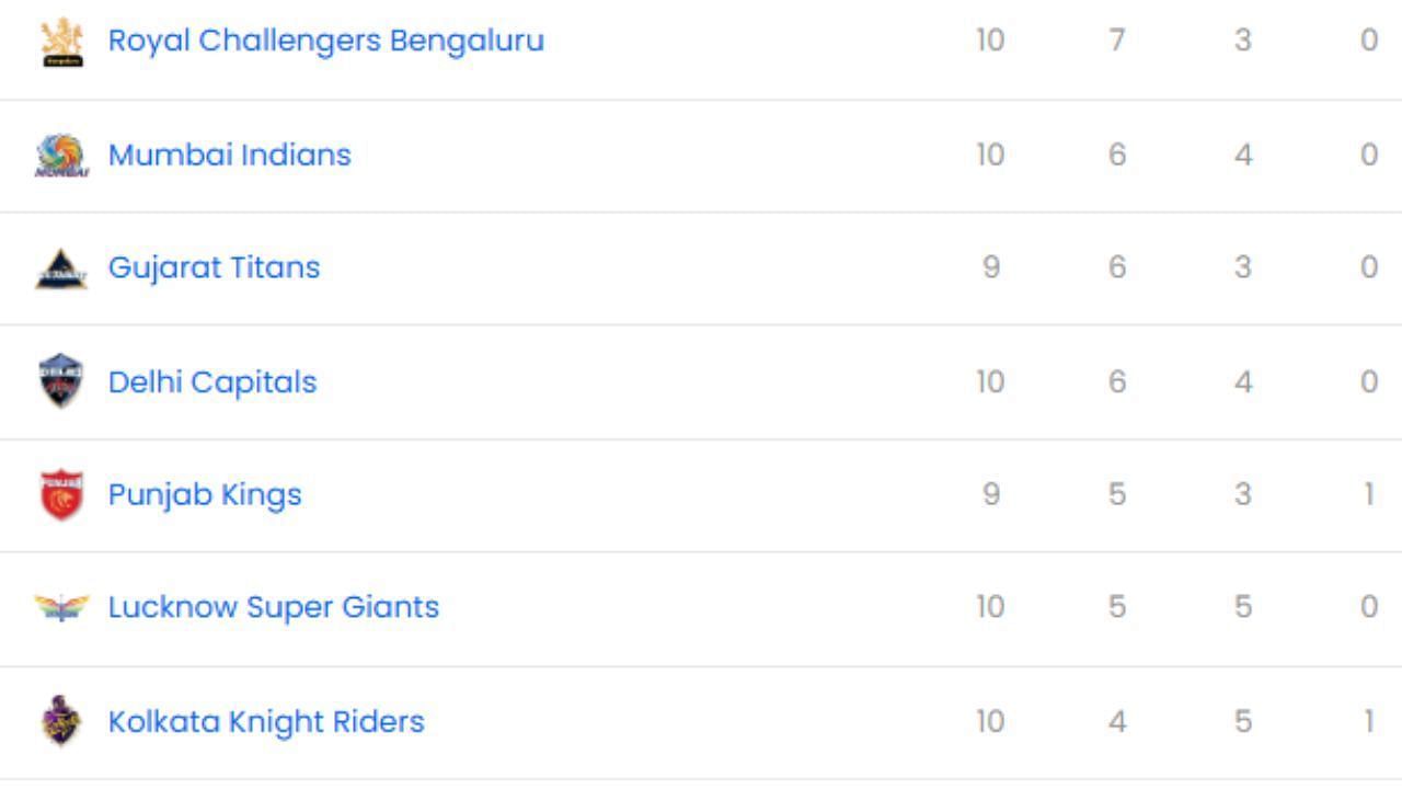 IPL 2025, DC vs KKR, IPL 2025 Points Table, IPL 2025 Orange Cap, IPL 2025 Purple Cap