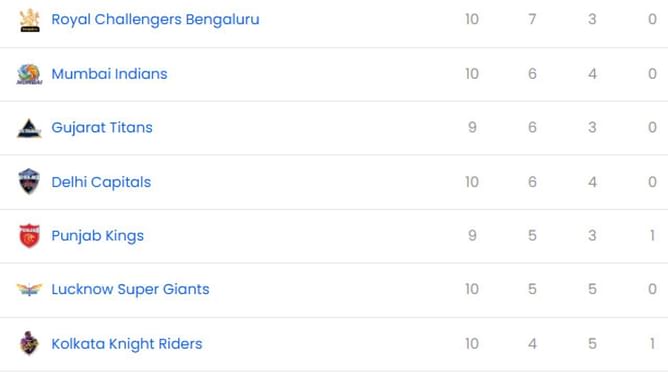 IPL 2025: DC vs KKR मैच के बाद पॉइंट्स टेबल, टॉप 5 बल्लेबाज और गेंदबाज