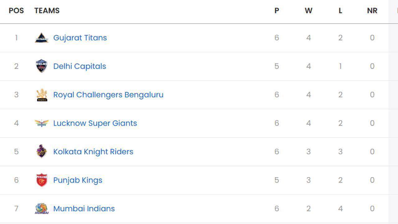 IPL 2025 Points Table, IPL 2025, DC vs MI, RR vs RCB