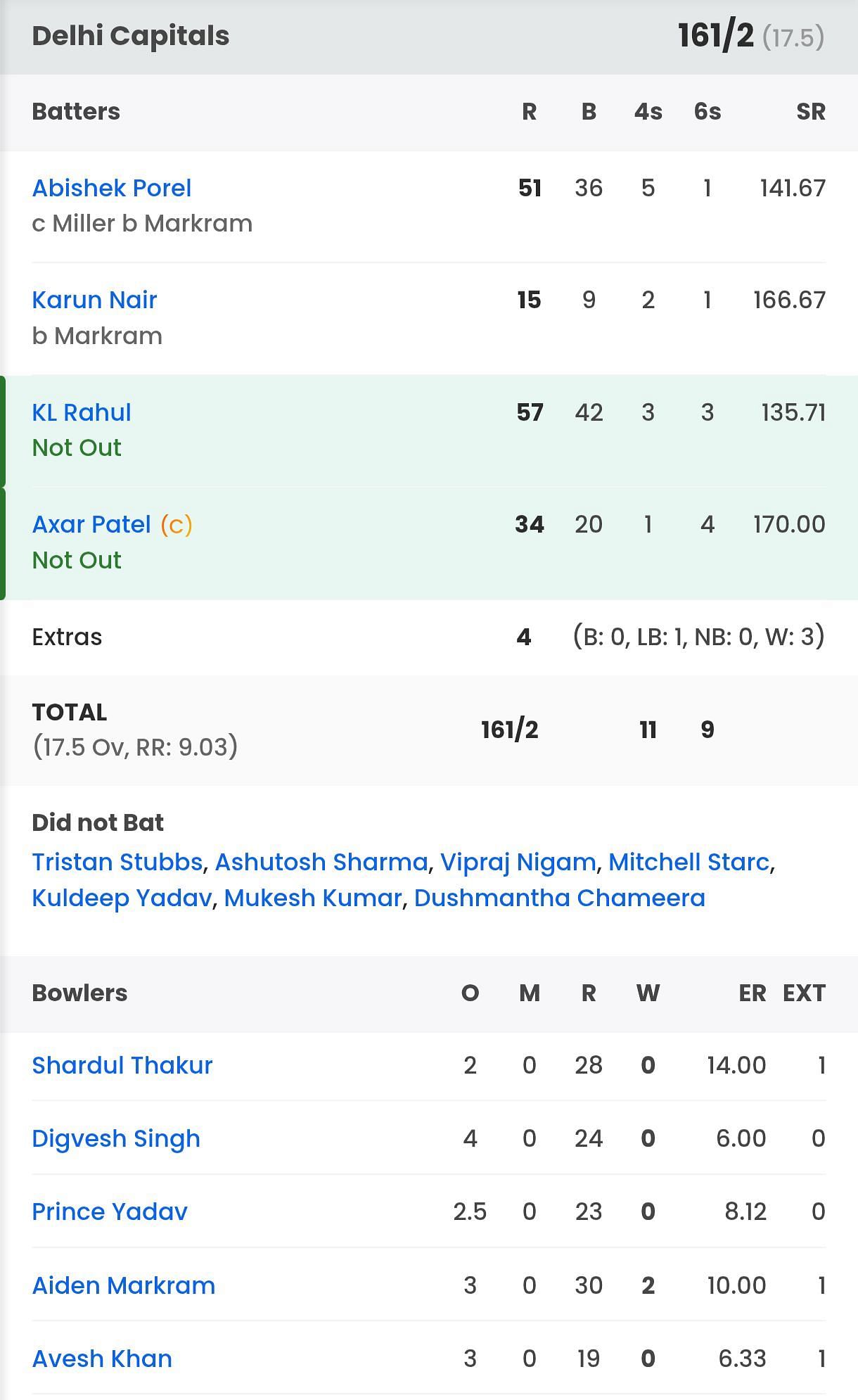 Delhi Capitals batting scorecard vs LSG [Sportskeeda]
