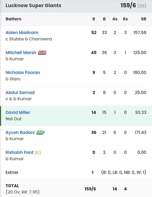 Lucknow Super Giants batting scorecard vs DC [Sportskeeda]