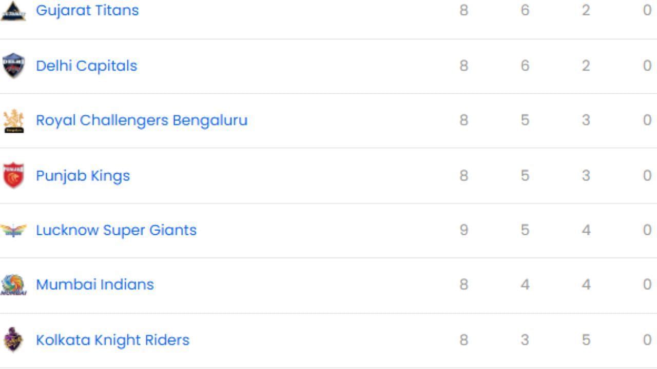 IPL 2025, DC vs LSG, LSG vs DC, KL Rahul, IPL 2025 Points Table