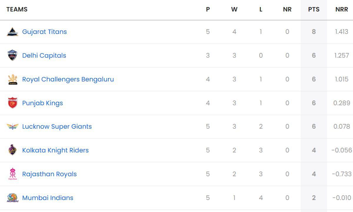 IPL 2025, IPL Points Table, GT vs RR