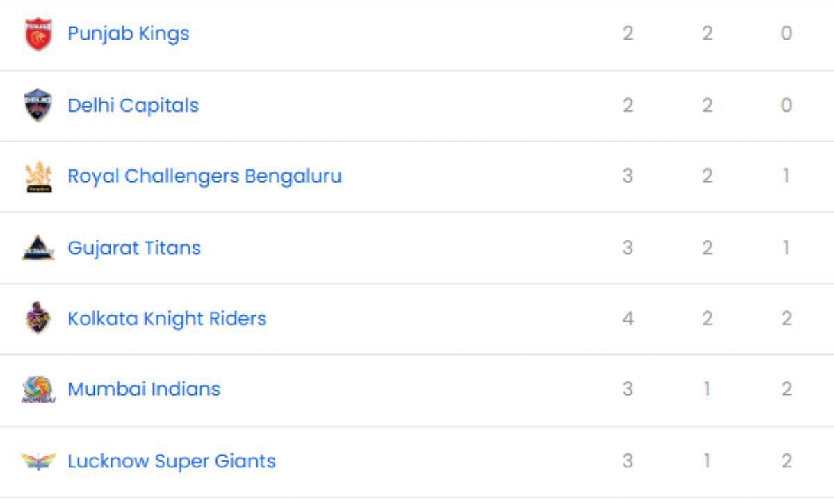 KKR vs SRH मैच के बाद IPL 2025 पॉइंट्स टेबल 