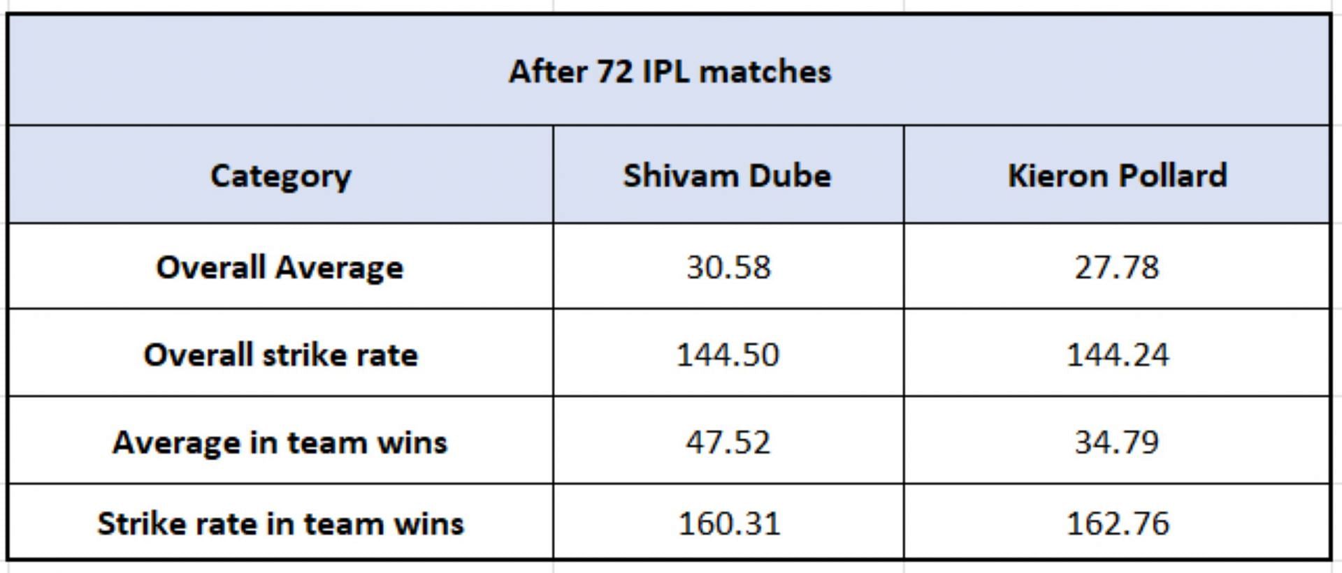 Shivam Dube vs Kieron Pollard - Impact Numbers