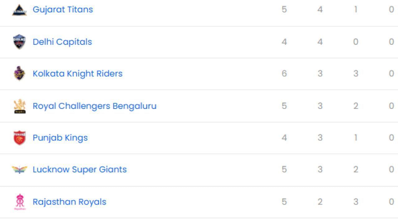 IPL 2025, CSK vs KKR, IPL 2025 Points Table, IPL 2025 Top 5 Batters, IPL 2025 Top 5 Bowlers