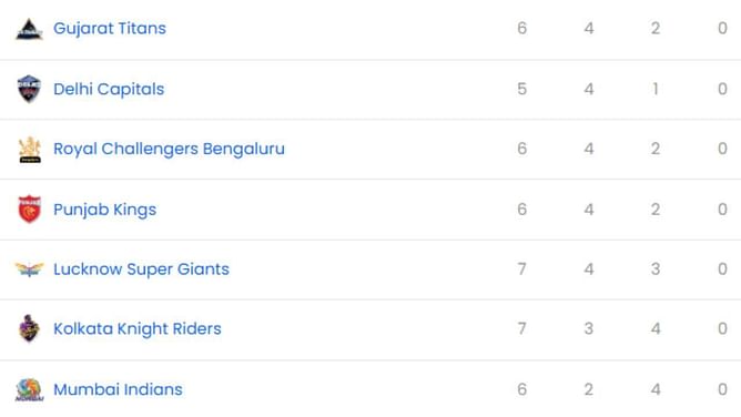 IPL 2025: PBKS vs KKR मैच के बाद पॉइंट्स टेबल, टॉप 5 बल्लेबाज और गेंदबाज