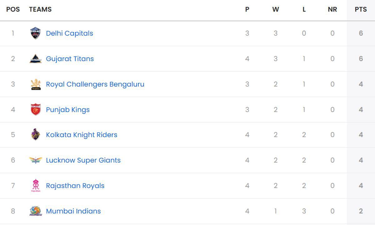 IPL 2025, IPL Points Table, SRH vs GT