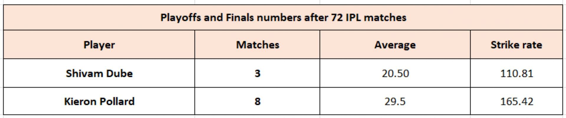 Shivam Dube vs Kieron Pollard - Clutch Numbers