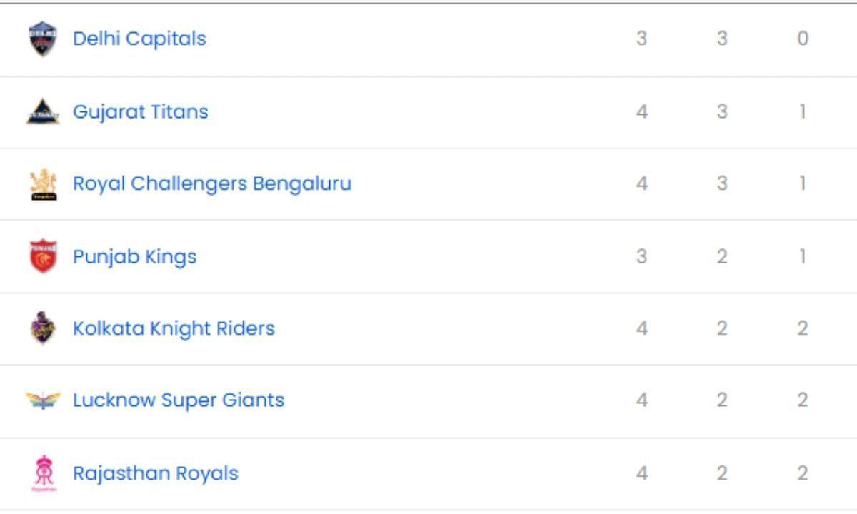 IPL 2025, MI vs RCB, IPL 2025 Points Table, IPL 2025 Top 5 Runs Scorer