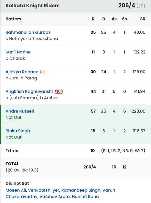 KKR batting scorecard vs RR [Sportskeeda]