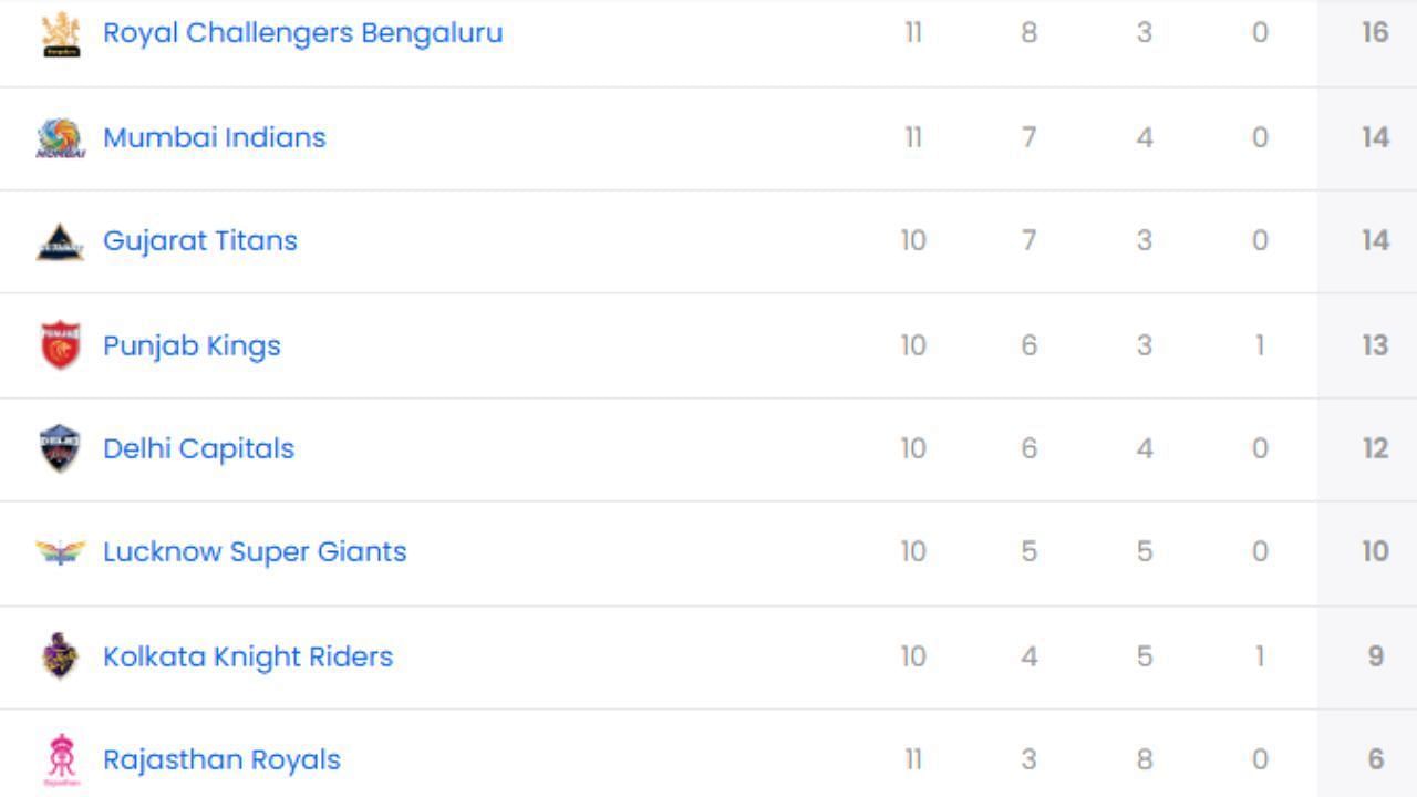 IPL 2025, RCB vs CSK, IPL 2025 Points Table, IPL 2025 Orange Cap, IPL 2025 Purple Cap
