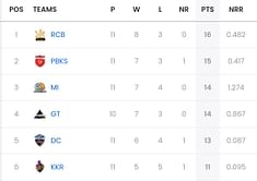 IPL 2025 Points Table: Updated standings after SRH vs DC match