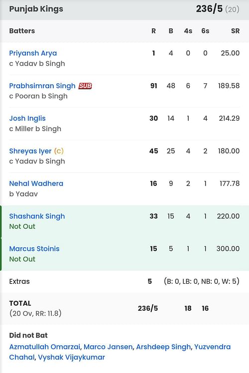 PBKS batting scorecard vs LSG [Sportskeeda]