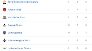 IPL 2025: PBKS vs LSG मैच के बाद पॉइंट्स टेबल, टॉप 5 बल्लेबाज और गेंदबाज