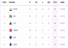 IPL 2025 Points Table: Updated standings after KKR vs RR match