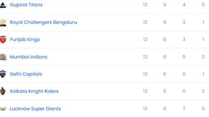 IPL 2025: GT vs LSG मैच के बाद पॉइंट्स टेबल, टॉप 5 बल्लेबाज और गेंदबाज