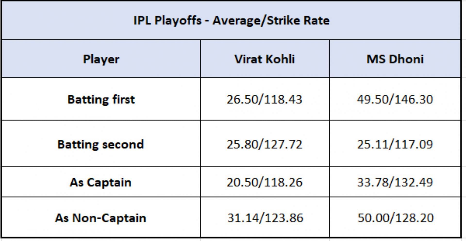 Virat Kohli vs MS Dhoni - Other Playoff Numbers
