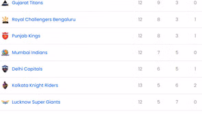 IPL 2025: CSK vs RR मैच के बाद पॉइंट्स टेबल, टॉप 5 बल्लेबाज और गेंदबाज