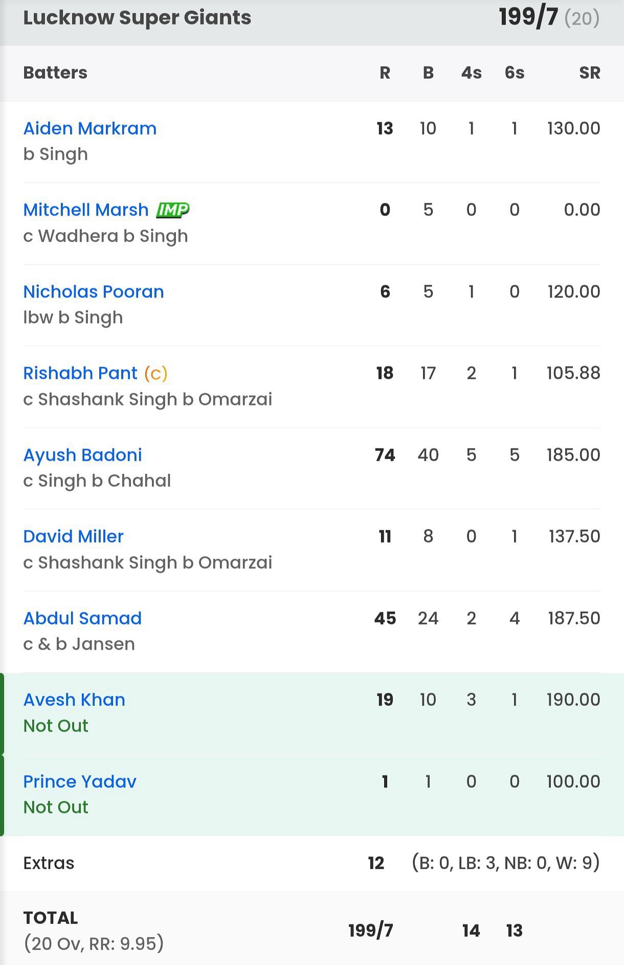 LSG batting scorecard vs PBKS [Sportskeeda]