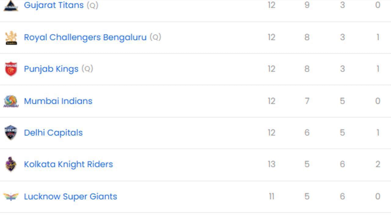 IPL 2025, DC vs GT, IPL 2025 Points Table, IPL 2025 Orange Cap, IPL 2025 Purple Cap