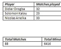 Stats: Misfiring Chelsea strikers