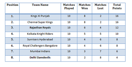 Points table