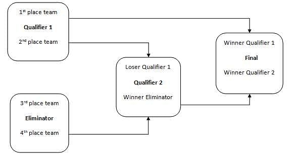 IPL Playoff Scenario